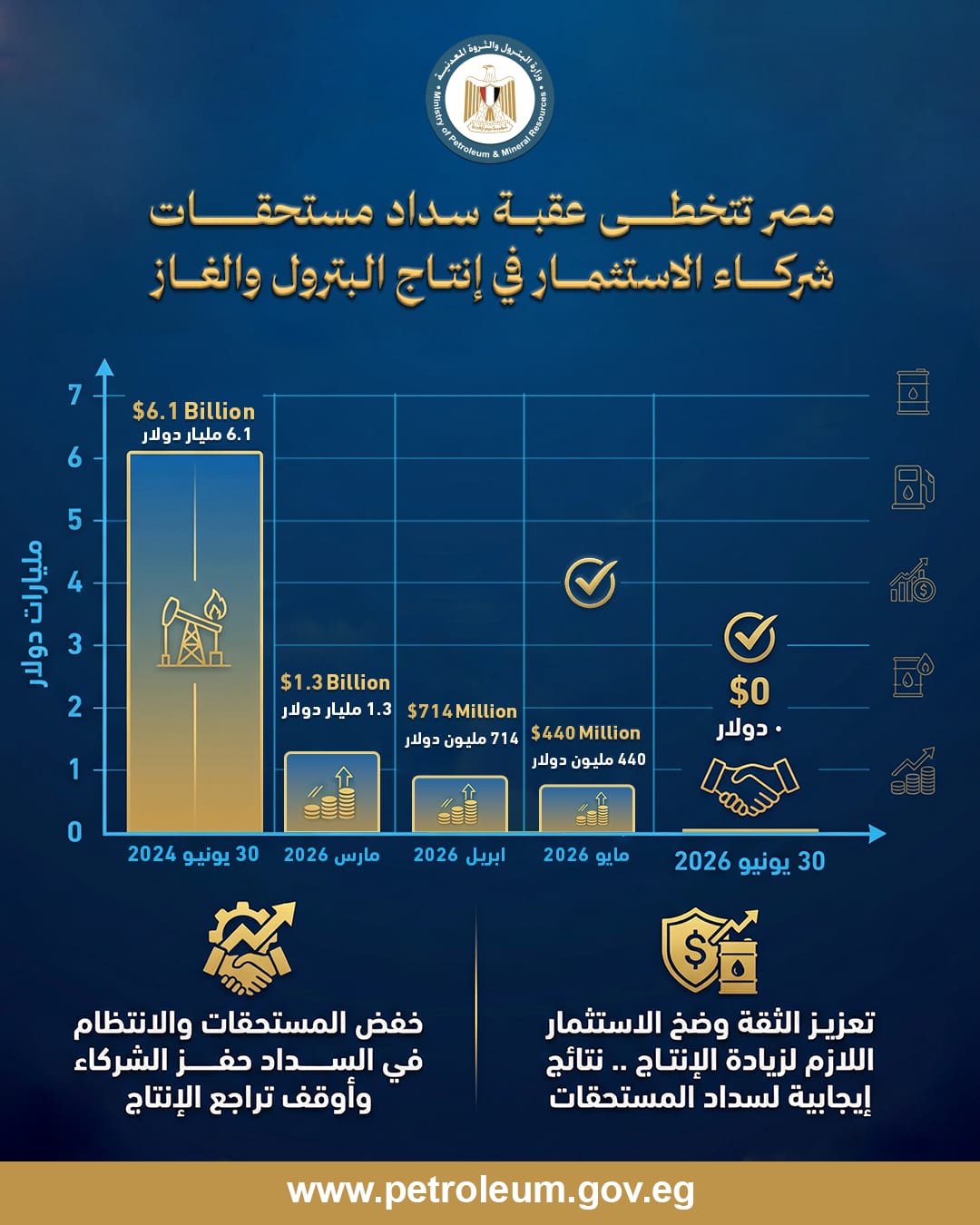 وزارة البترول تكشف تطور خفض مستحقات شركاء الاستثمار ( إنفوجراف )